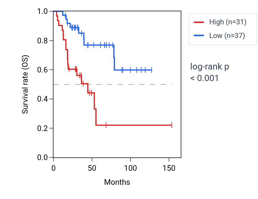 Kaplan&ndash;Meier survival curve for TUBB1 RNA expression in ACC: high vs low expression groups.