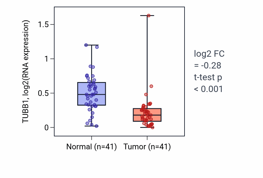 Tumor-vs-normal expression box plot for TUBB1 RNA in THCA.