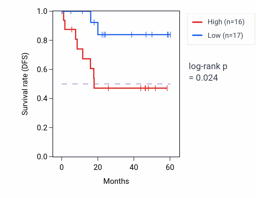 Kaplan&ndash;Meier survival curve for TUBB1 mass-spec protein-high vs -low samples in LSCC.