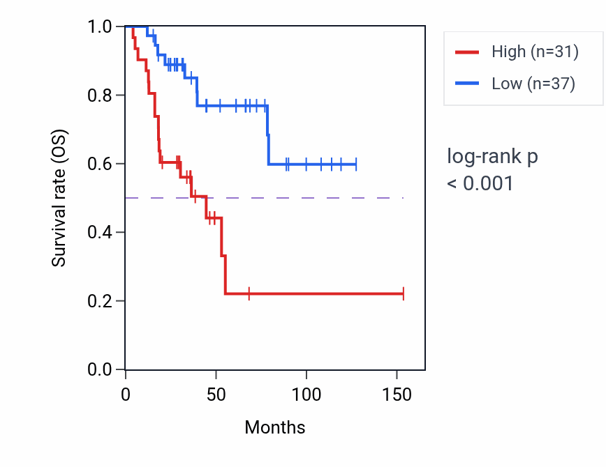 Kaplan&ndash;Meier survival curve for TUBB1 RNA-high vs -low samples in ACC.