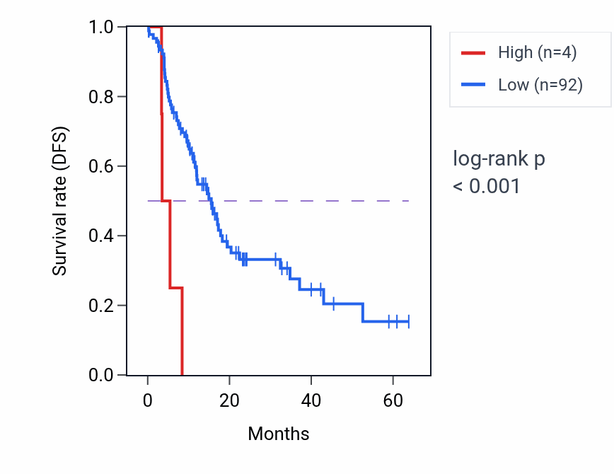 Kaplan&ndash;Meier survival curve for TUBB1P1 RNA expression in PAAD: high vs low expression groups.