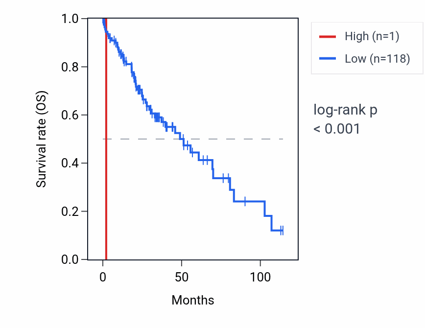 Kaplan&ndash;Meier survival curve for TUBB1P2 RNA expression in LIHC: high vs low expression groups.