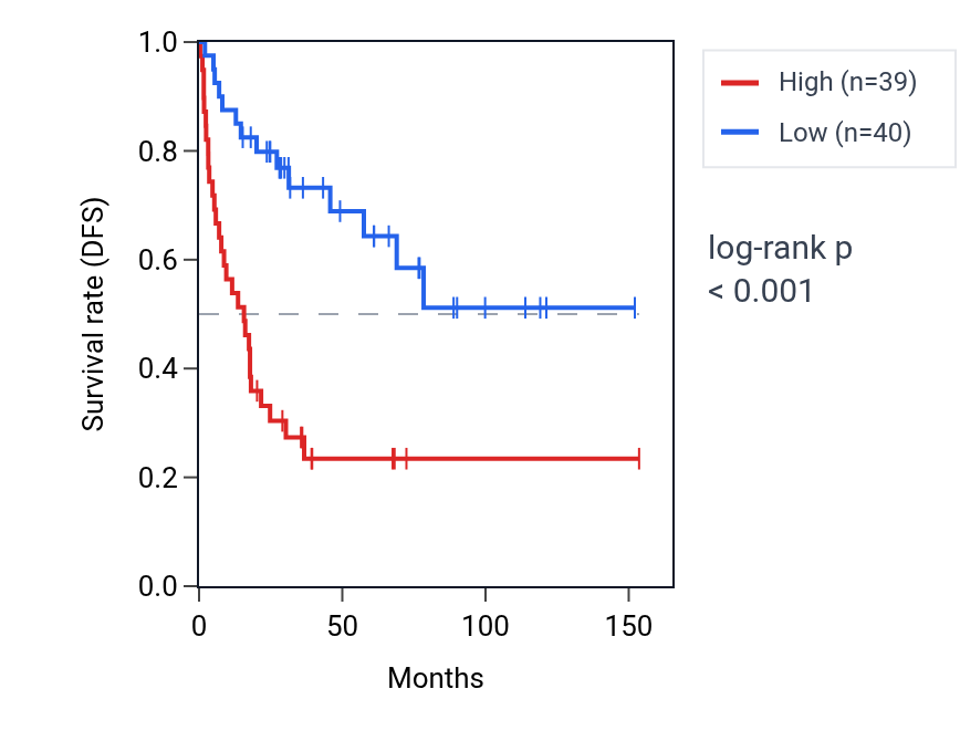 Kaplan&ndash;Meier survival curve for TUBB2A RNA expression in ACC: high vs low expression groups.