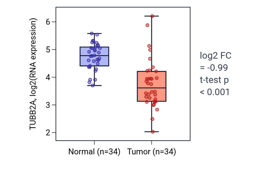 Tumor-vs-normal expression box plot for TUBB2A in KIRC.