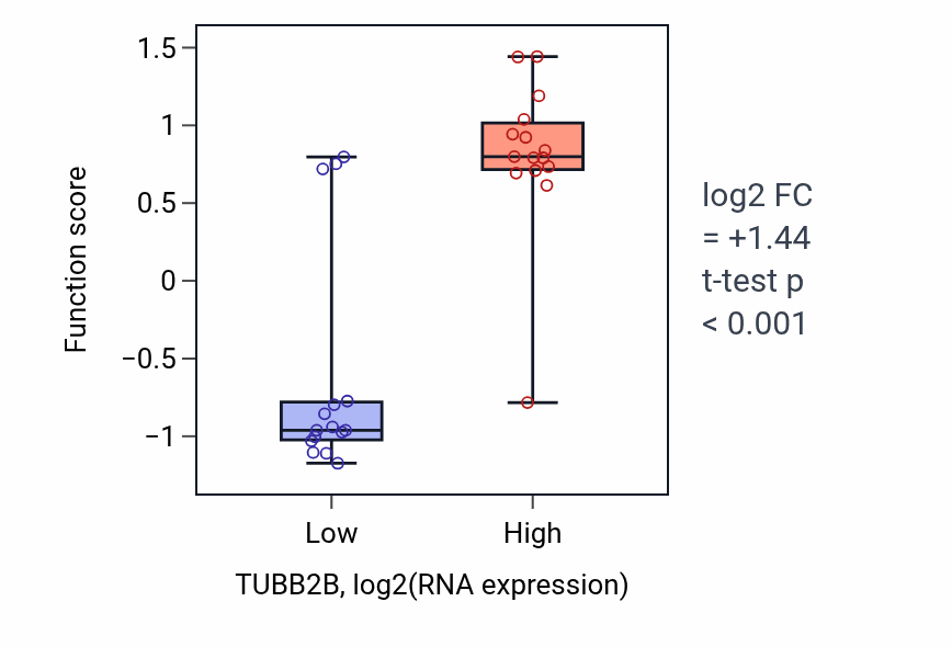 Box plot of Positive regulation of axon guidance in TUBB2B-low vs TUBB2B-high samples in BLOOD_Myeloma.