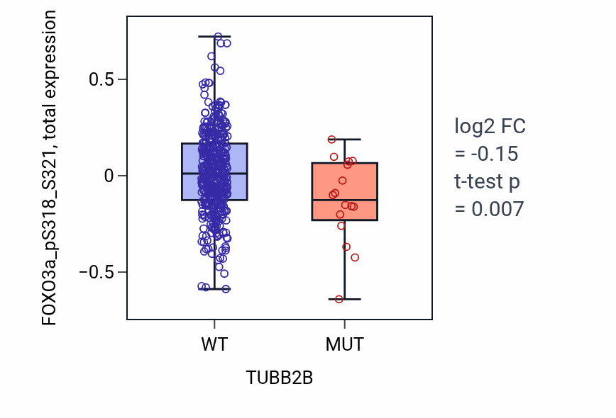 Box plot of FOXO3a_pS318_S321 in TUBB2B-low vs TUBB2B-high samples in UCEC.