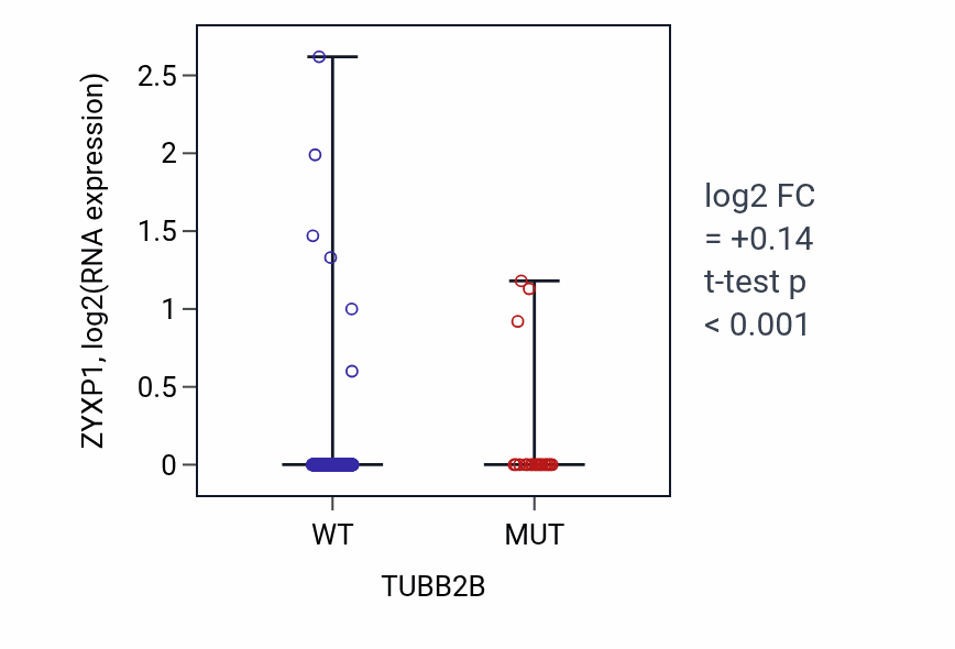 Box plot of ZYXP1 in TUBB2B-low vs TUBB2B-high samples in UCEC.