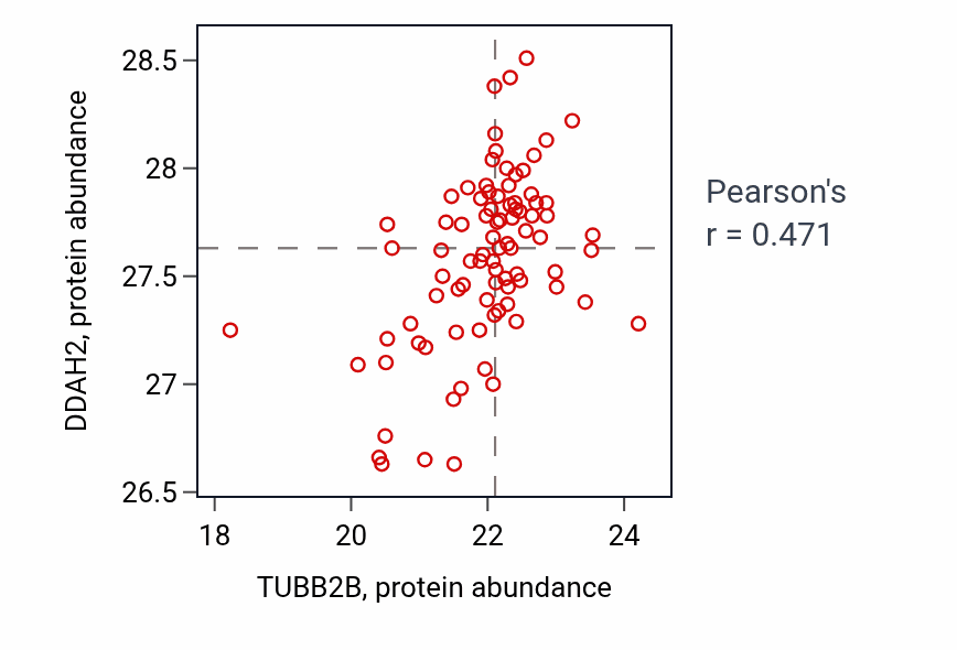 Per-sample scatter of TUBB2B vs DDAH2 in PDAC (Pearson r = 0.47).