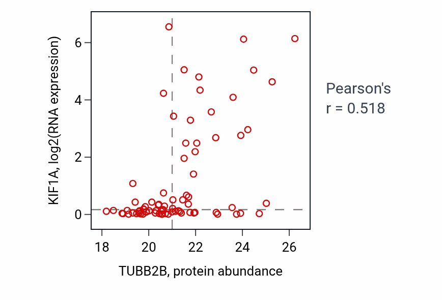 Per-sample scatter of TUBB2B vs KIF1A in LUAD (Pearson r = 0.52).