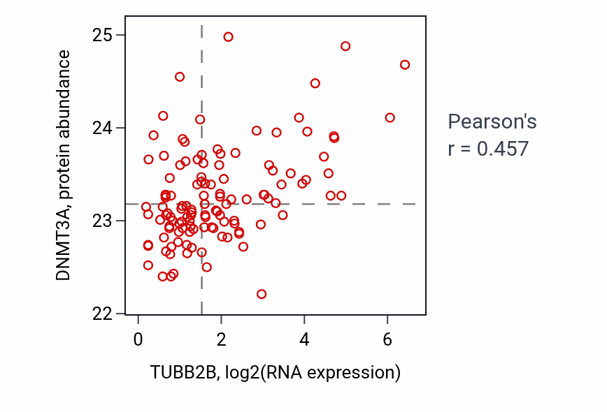 Per-sample scatter of TUBB2B vs DNMT3A in BRCA (Pearson r = 0.46).