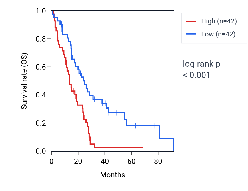 Kaplan&ndash;Meier survival curve for TUBB2B RNA expression in MESO: high vs low expression groups.