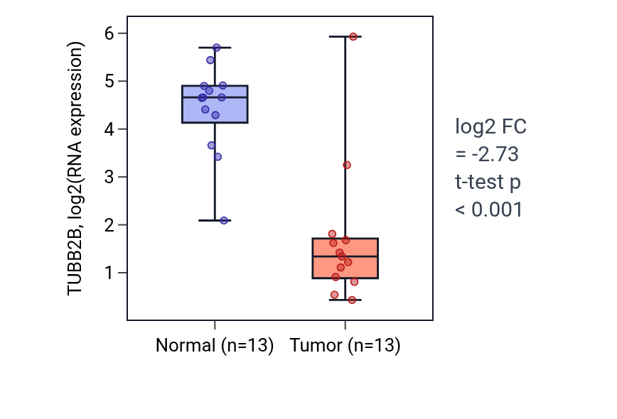 Tumor-vs-normal expression box plot for TUBB2B in KIRC.
