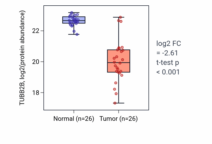 Tumor-vs-normal mass-spec protein box plot for TUBB2B in CCRCC.