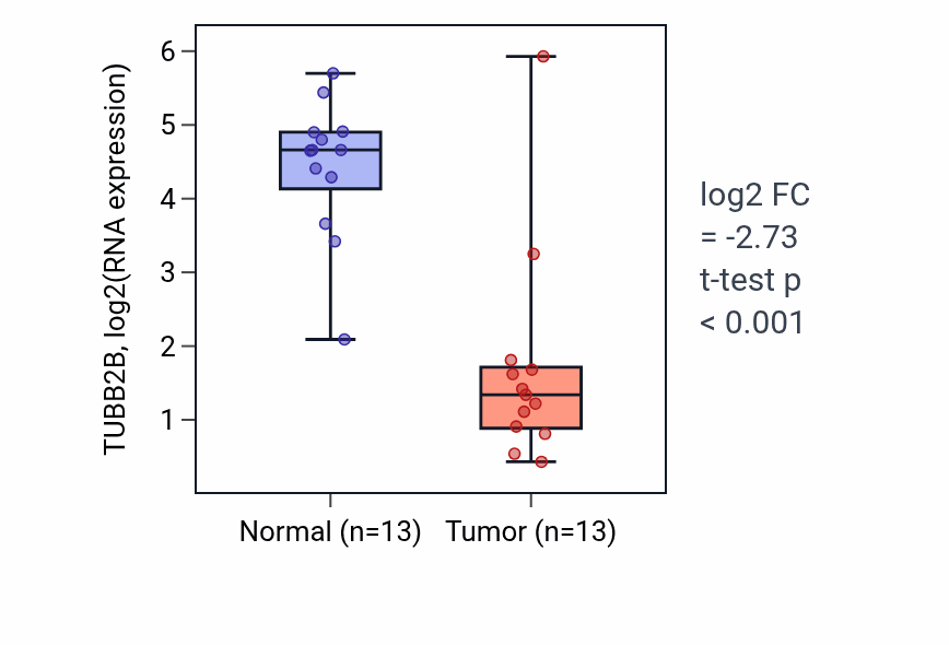 Tumor-vs-normal expression box plot for TUBB2B RNA in KIRC.
