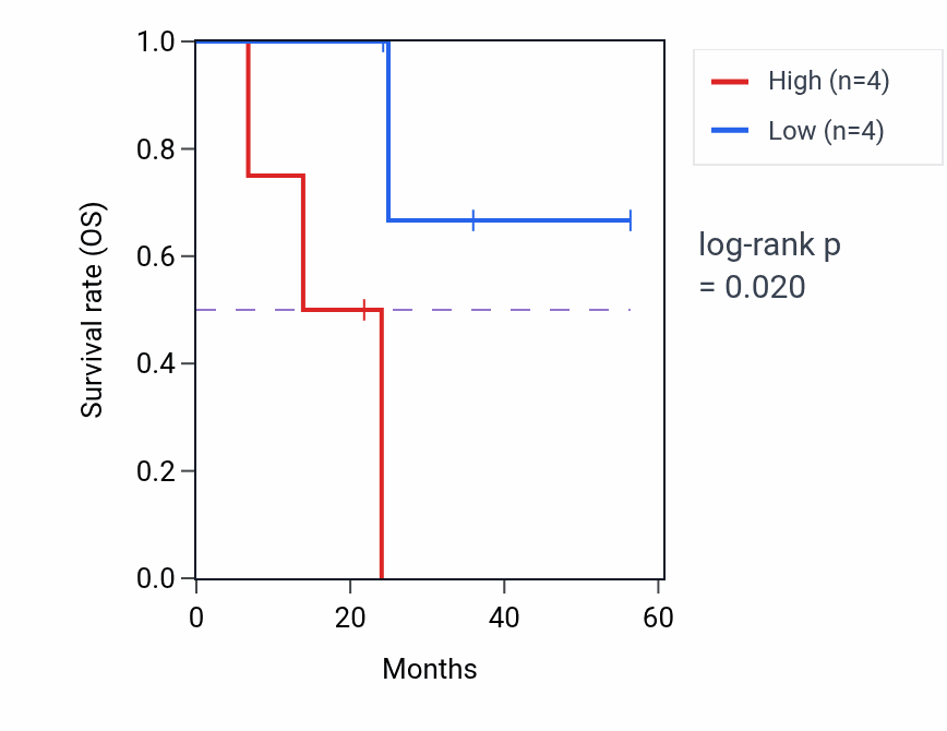 Kaplan&ndash;Meier survival curve for TUBB2B mass-spec protein-high vs -low samples in UCEC.