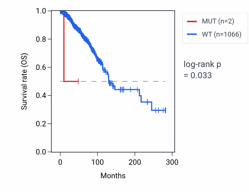 Kaplan&ndash;Meier survival curve for TUBB2B mutant vs wild-type samples in BRCA.
