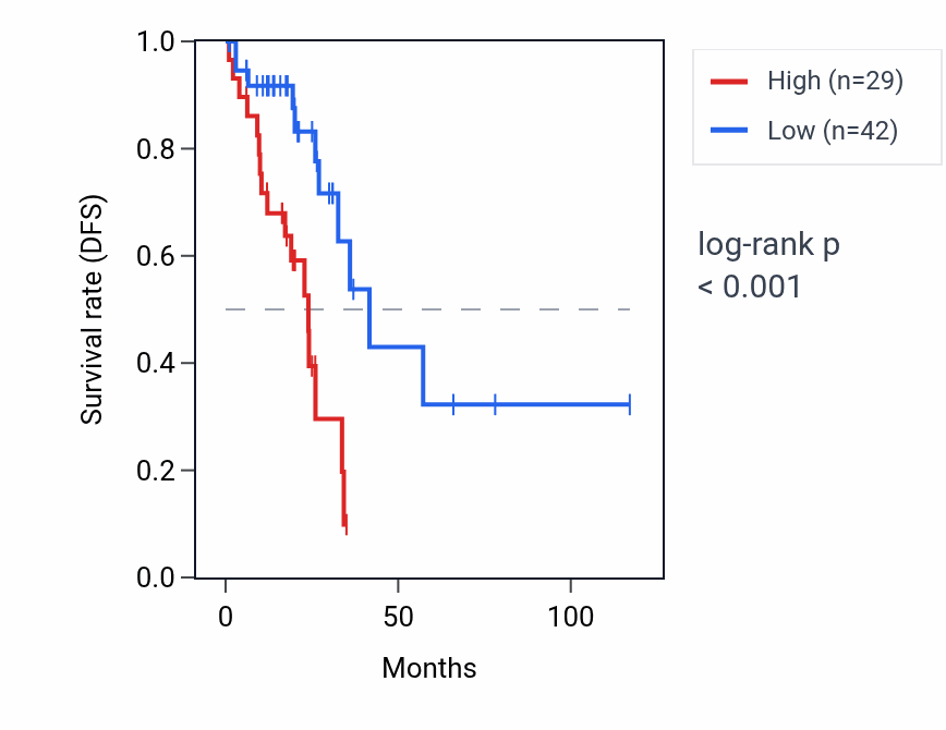 Kaplan&ndash;Meier survival curve for TUBB2BP1 RNA expression in READ: high vs low expression groups.