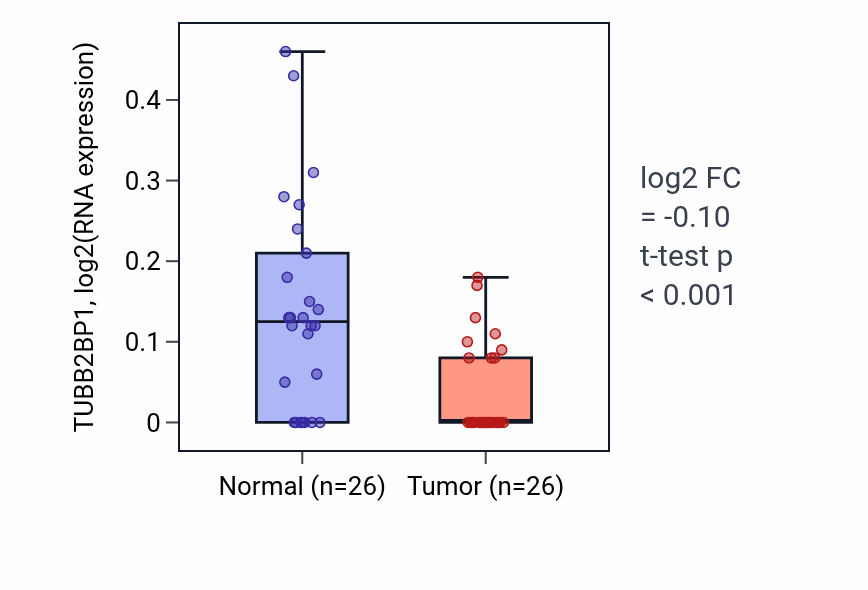 Tumor-vs-normal expression box plot for TUBB2BP1 in BRCA.