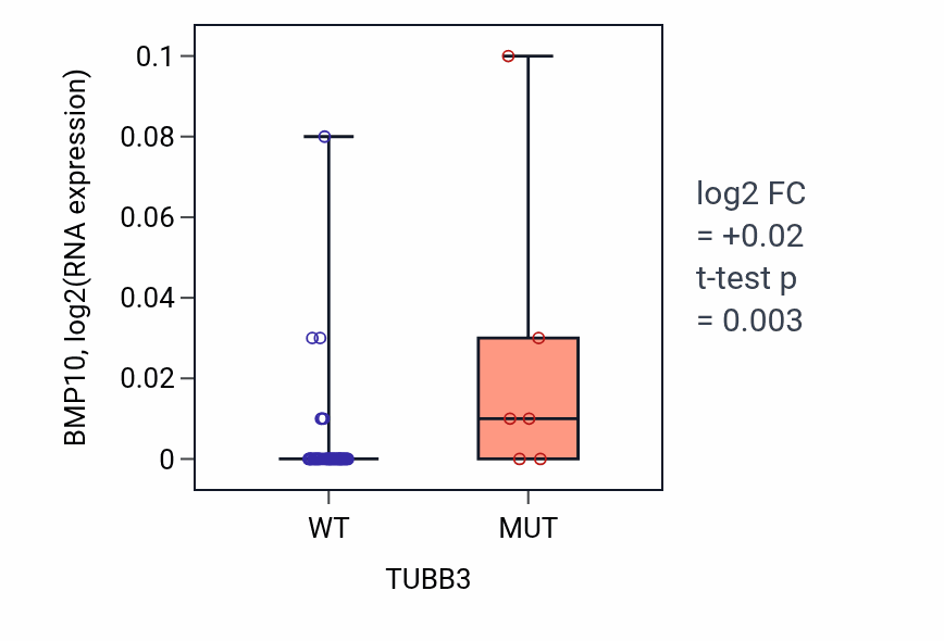 Box plot of BMP10 in TUBB3-low vs TUBB3-high samples in OVARY.