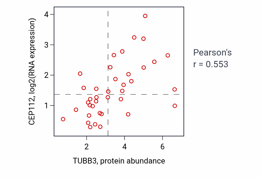 Per-sample scatter of TUBB3 vs CEP112 in LARGE_INTESTINE (Pearson r = 0.55).