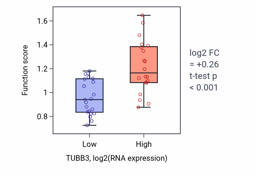 Box plot of Dorsal root ganglion development in TUBB3-low vs TUBB3-high samples in STOMACH.