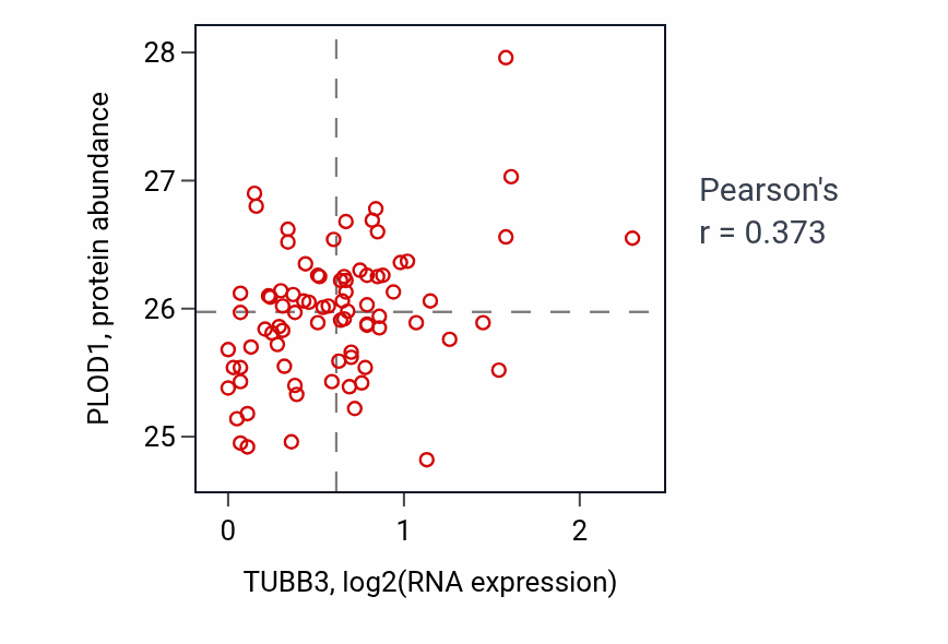 Per-sample scatter of TUBB3 vs PLOD1 in OV (Pearson r = 0.37).