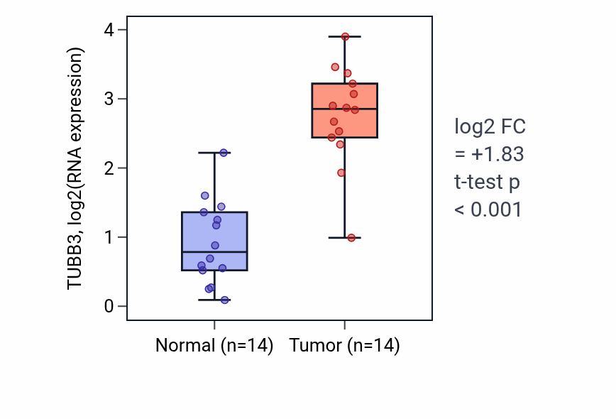 Tumor-vs-normal expression box plot for TUBB3 RNA in HNSC.