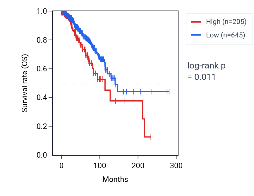 Kaplan&ndash;Meier survival curve for TUBB3P1 RNA expression in BRCA: high vs low expression groups.