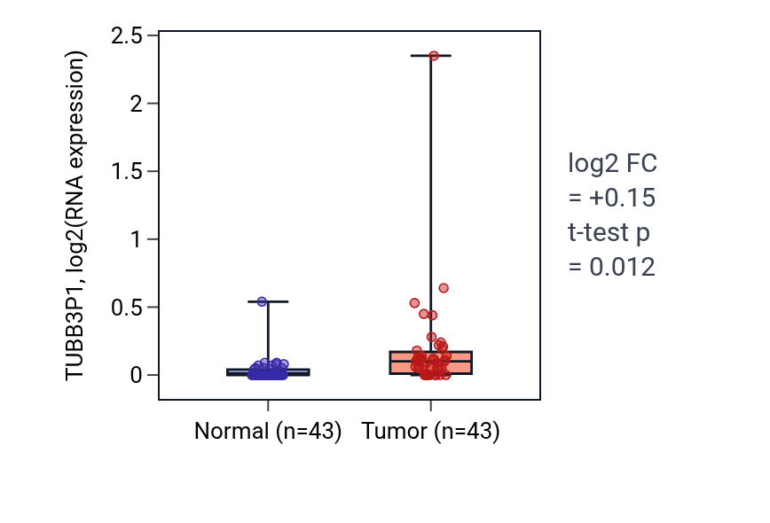 Tumor-vs-normal expression box plot for TUBB3P1 in HNSC.