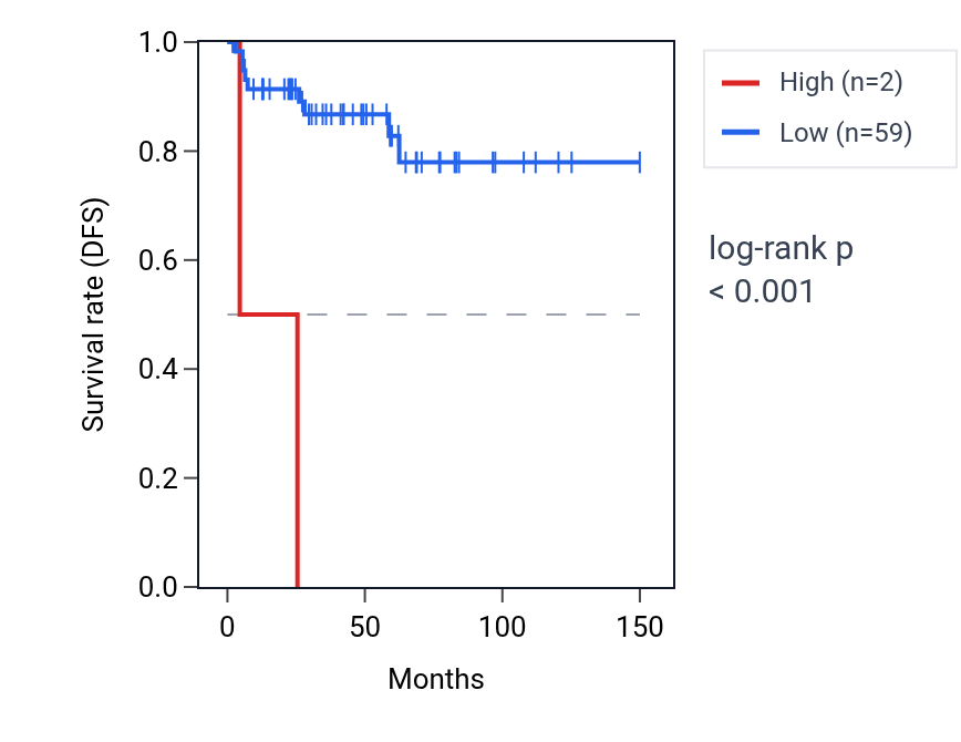 Kaplan&ndash;Meier survival curve for TUBB3P2 RNA expression in THYM: high vs low expression groups.