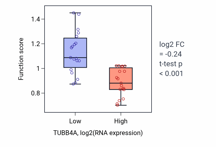 Box plot of Positive regulation of sodium ion transmembrane transport in TUBB4A-low vs TUBB4A-high samples in BONE.