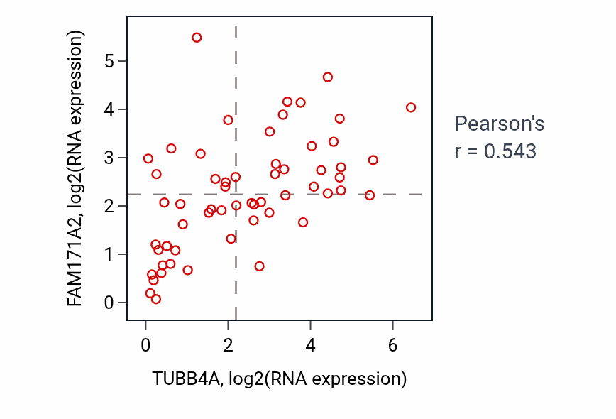 Per-sample scatter of TUBB4A vs FAM171A2 in OVARY (Pearson r = 0.54).
