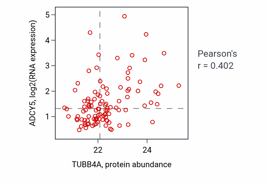 Per-sample scatter of TUBB4A vs ADCY5 in LSCC (Pearson r = 0.40).