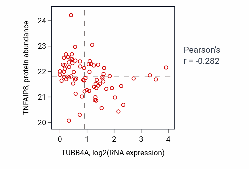 Per-sample scatter of TUBB4A vs TNFAIP8 in OV (Pearson r = -0.28).