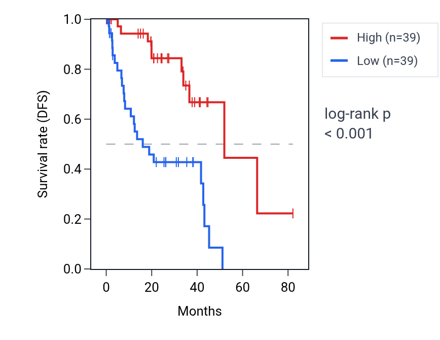 Kaplan&ndash;Meier survival curve for TUBB4A RNA expression in UVM: high vs low expression groups.