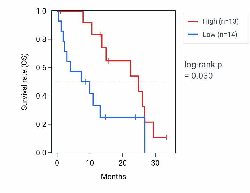 Kaplan&ndash;Meier survival curve for TUBB4A mass-spec protein-high vs -low samples in PDAC.