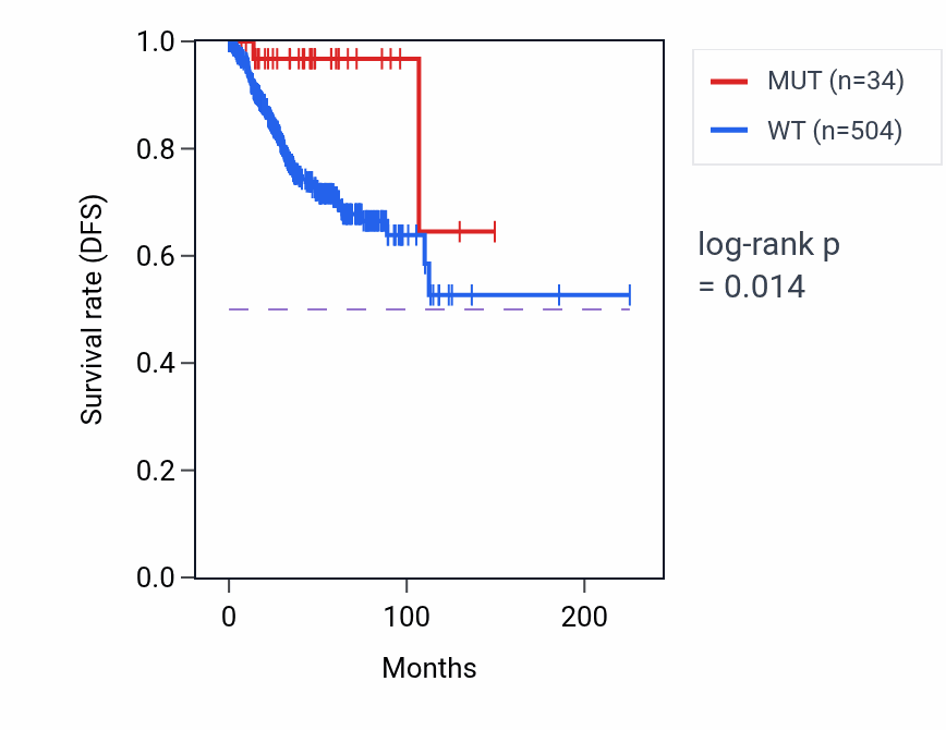 Kaplan&ndash;Meier survival curve for TUBB4A mutant vs wild-type samples in UCEC.