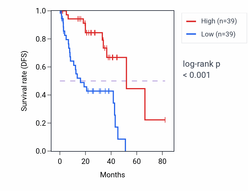 Kaplan&ndash;Meier survival curve for TUBB4A RNA-high vs -low samples in UVM.