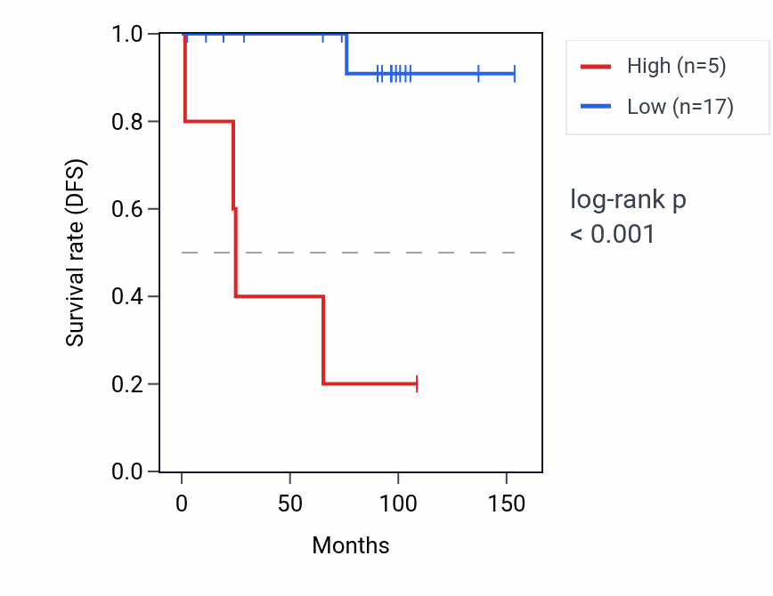 Kaplan&ndash;Meier survival curve for TUBB4AP1 RNA expression in KICH: high vs low expression groups.