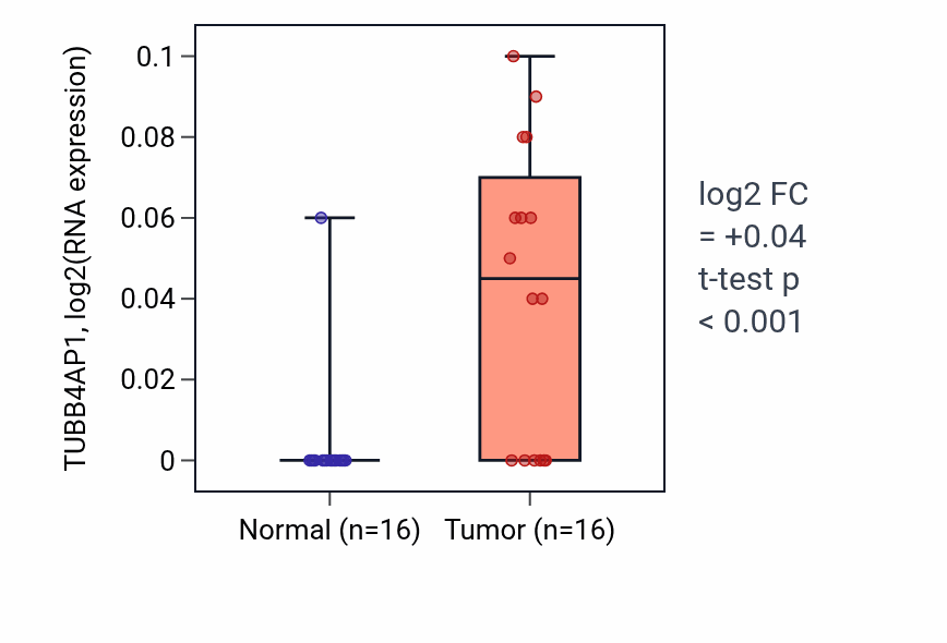 Tumor-vs-normal expression box plot for TUBB4AP1 in THCA.