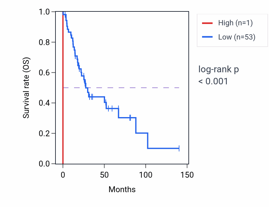 Kaplan&ndash;Meier survival curve for TUBB4BP1 RNA expression in UCS: high vs low expression groups.