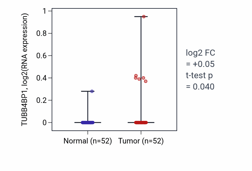Tumor-vs-normal expression box plot for TUBB4BP1 in PRAD.