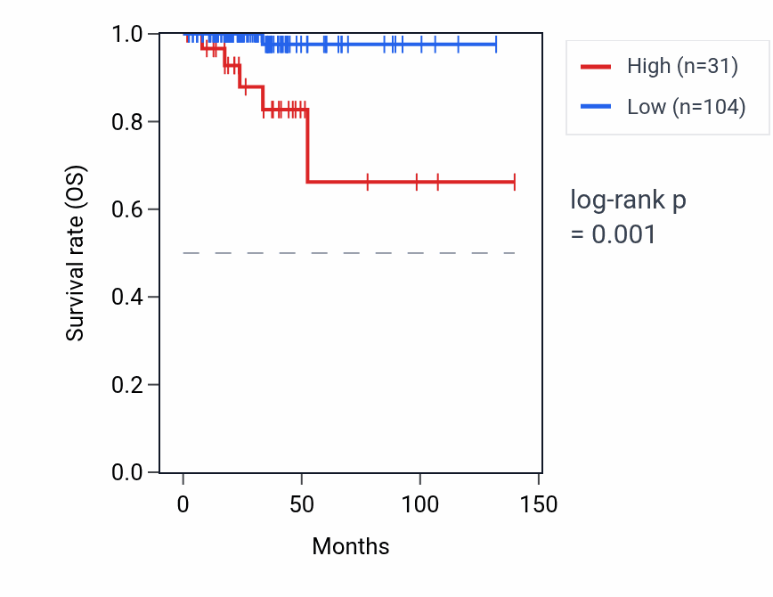 Kaplan&ndash;Meier survival curve for TUBB4BP2 RNA expression in THCA: high vs low expression groups.