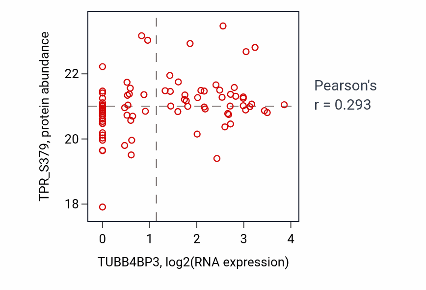 Per-sample scatter of TUBB4BP3 vs TPR_S379 in OV (Pearson r = 0.29).