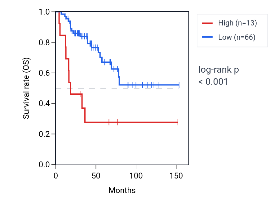 Kaplan&ndash;Meier survival curve for TUBB4BP3 RNA expression in ACC: high vs low expression groups.