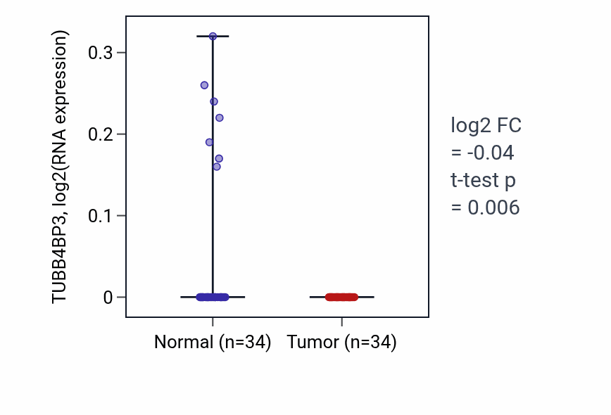Tumor-vs-normal expression box plot for TUBB4BP3 RNA in KIRC.