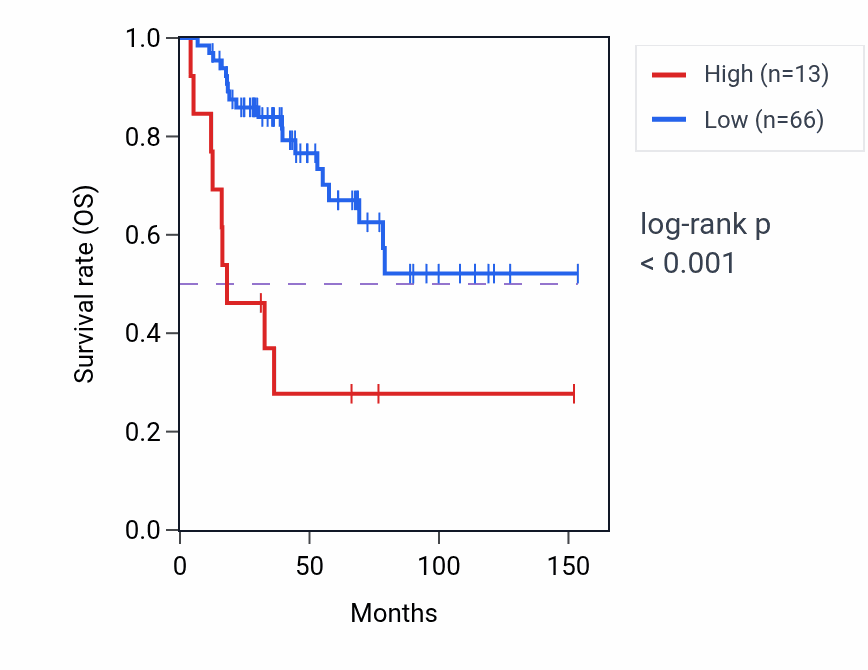 Kaplan&ndash;Meier survival curve for TUBB4BP3 RNA-high vs -low samples in ACC.