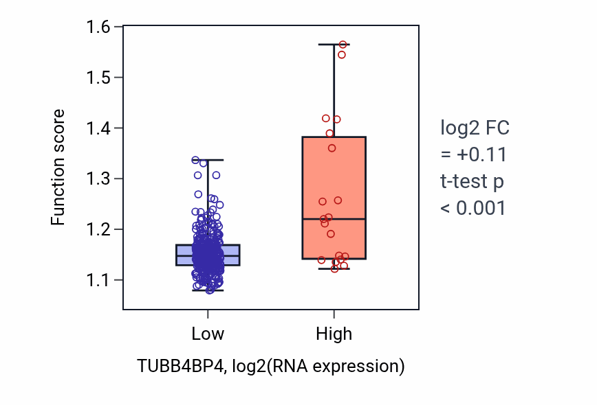 Box plot of Amino acid metabolic process in TUBB4BP4-low vs TUBB4BP4-high samples in STAD.