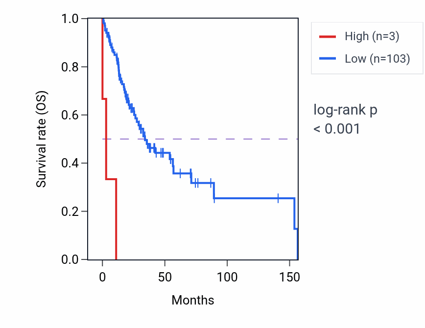 Kaplan&ndash;Meier survival curve for TUBB4BP4 RNA-high vs -low samples in HNSC.