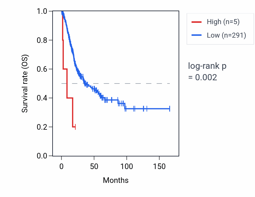 Kaplan&ndash;Meier survival curve for TUBB4BP5 RNA expression in BLCA: high vs low expression groups.